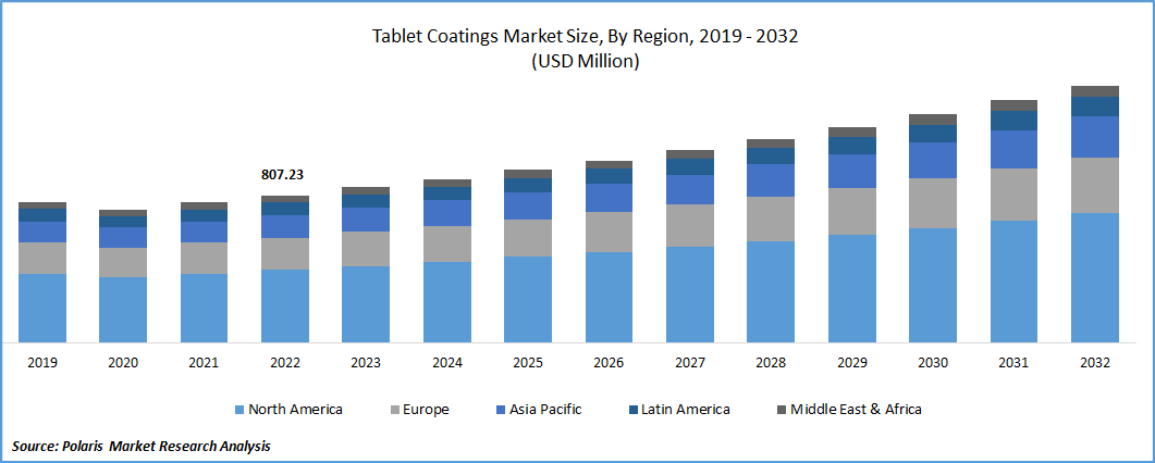 Tablet Coatings Market Size